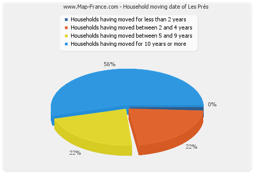 Household moving date of Les Prés